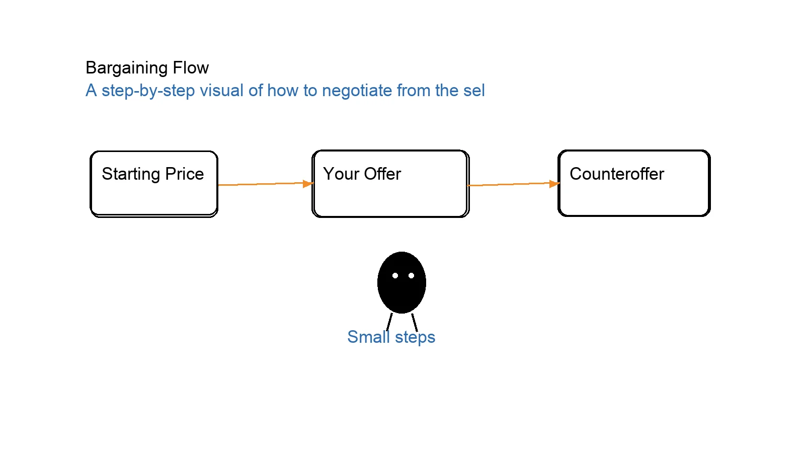 A flowchart showing the bargaining sequence: starting price, your lower offer, seller counteroffer, walk away if too high, and finally a fair deal.